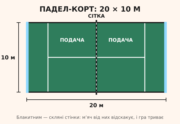 Схема падел-корта: 20 на 10 метрів, сітка, зони подачі та скляні стінки