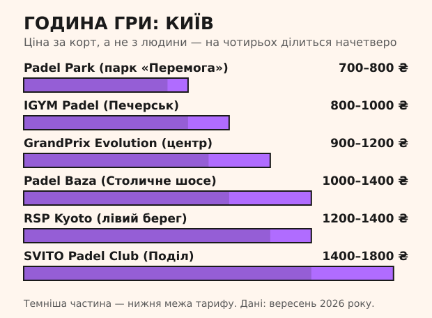 Порівняння цін за годину гри в падел-клубах міста — Києві